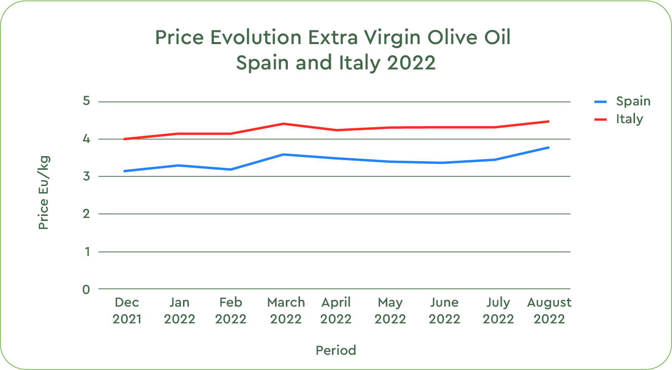 Olive Oil Monthly Market Report August, 2022 Certified Origins