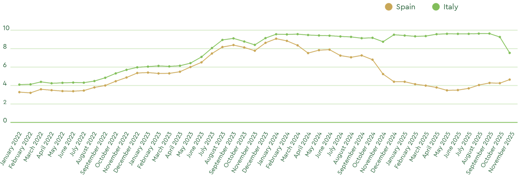 Olive Oil Price evolution