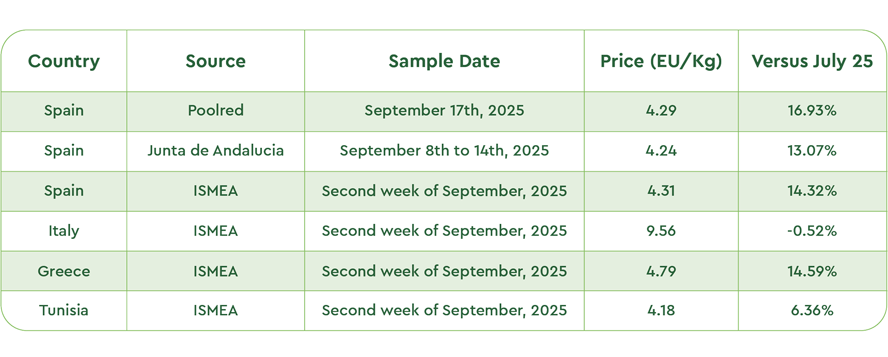 Olive oil prices