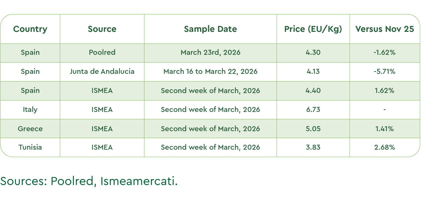 March Olive Oil Market Report
