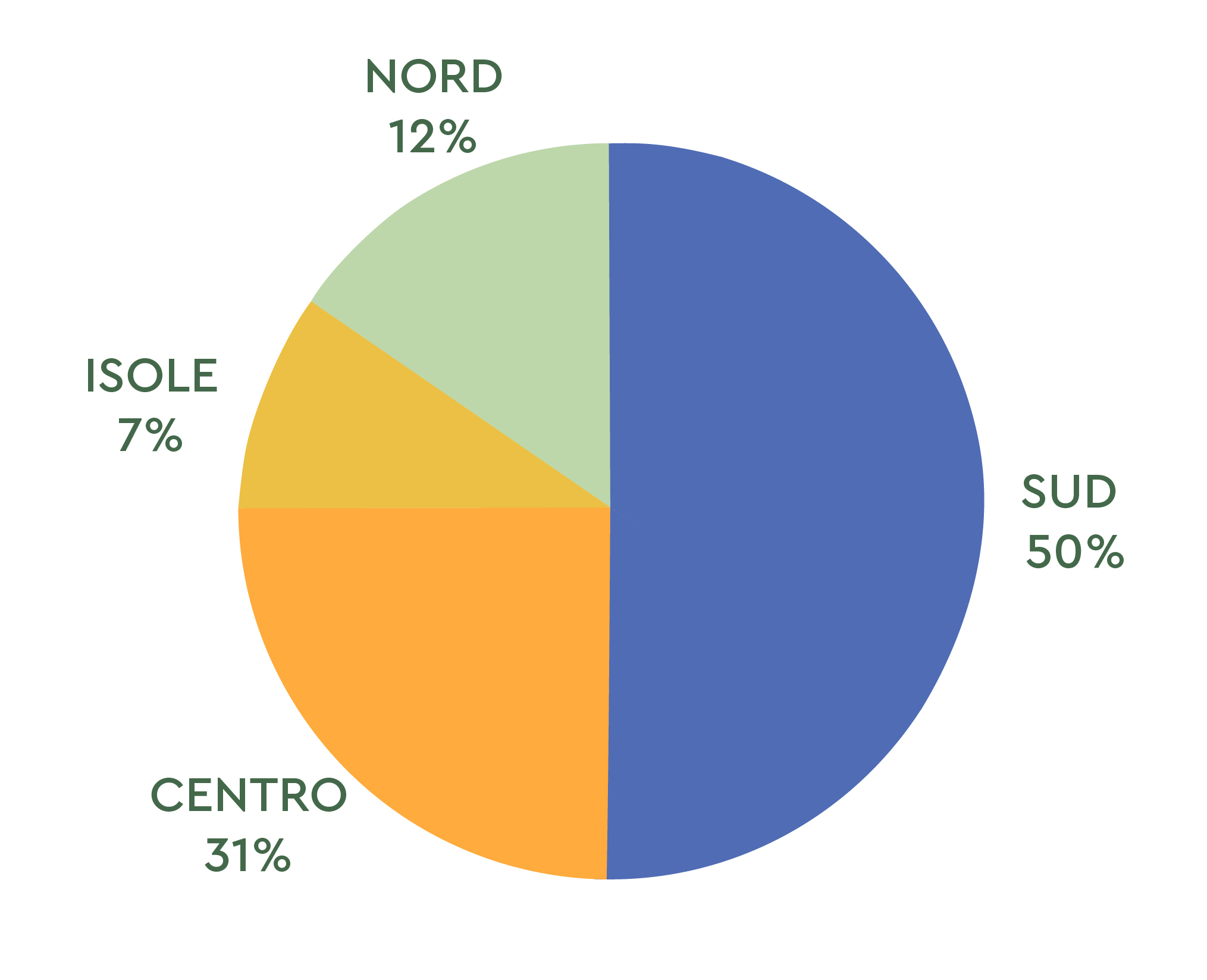 Olive oil inventory distribution - Certified Origins, May 2023 Market Report