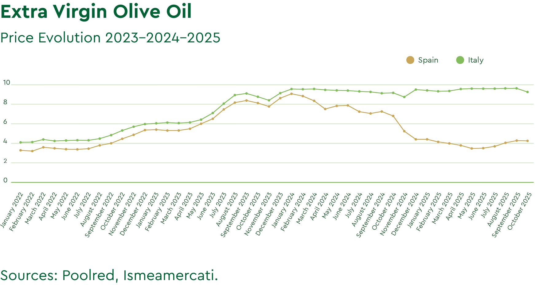 October Olive Oil Market Report