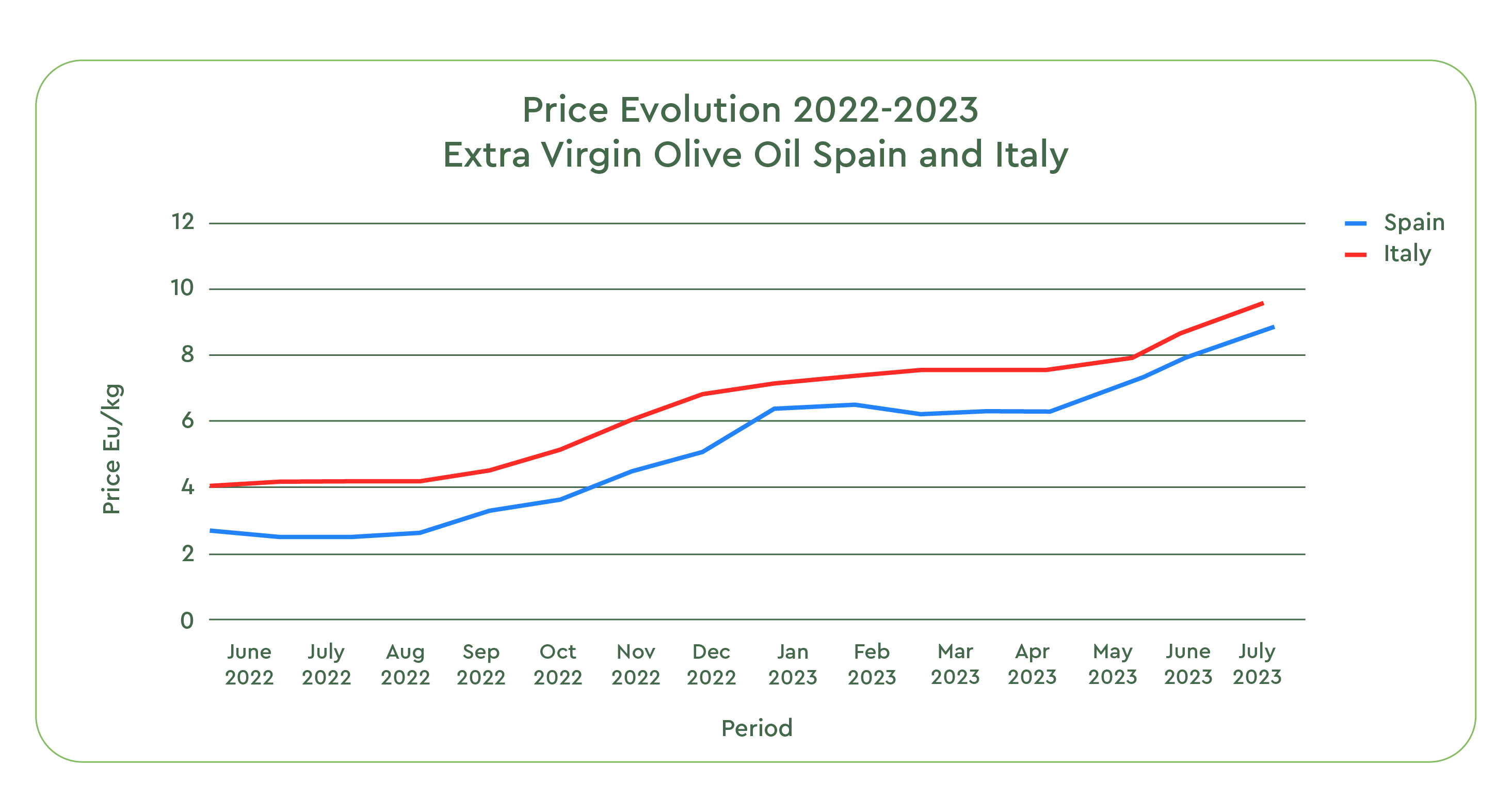 Price evolution - Spain and Italy