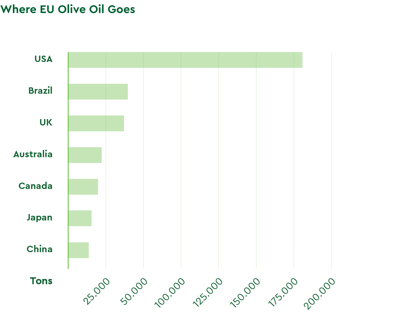 Olive Oil Exports 