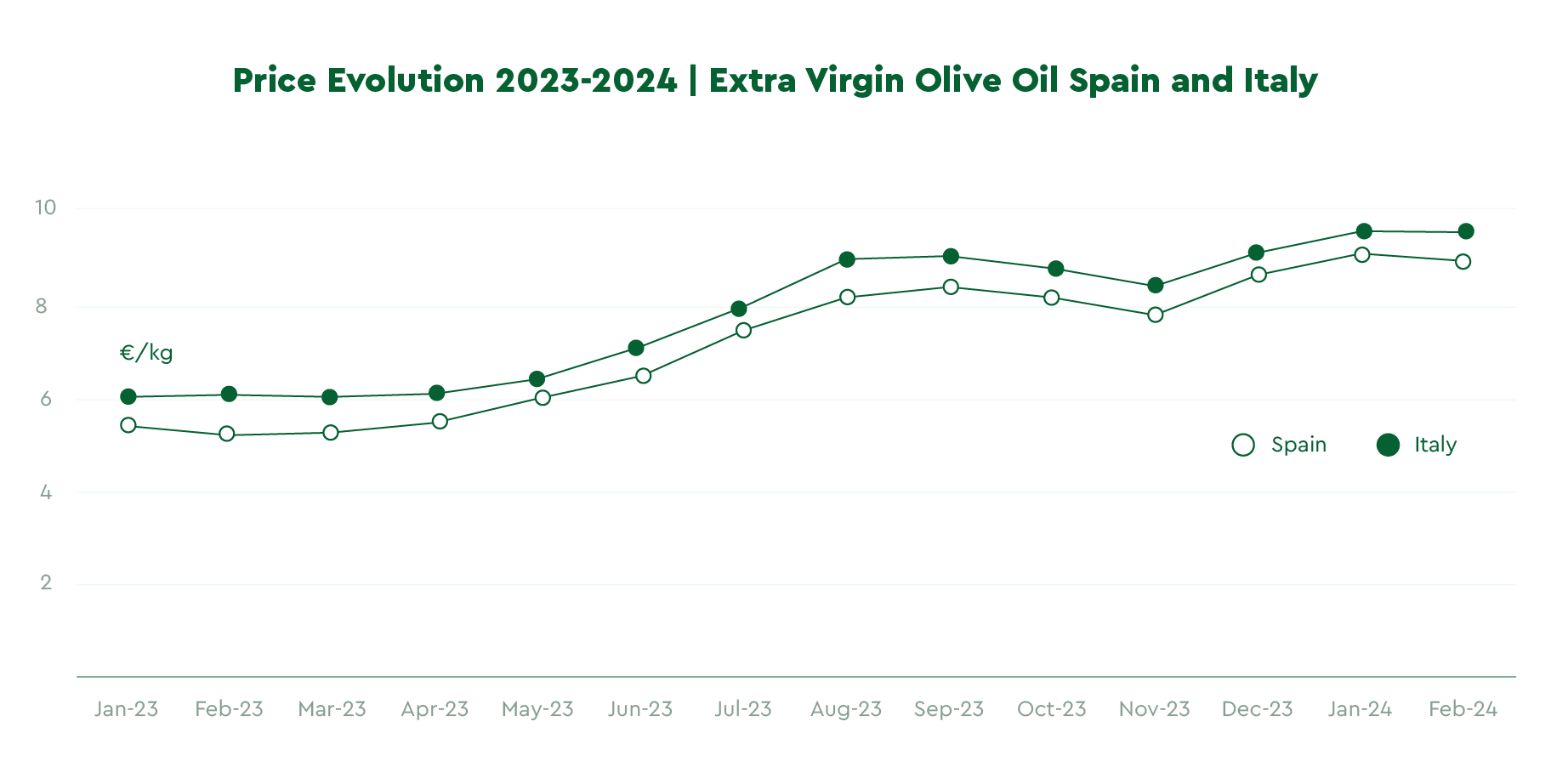 Evolution of Olive Oil Price 2023-2024