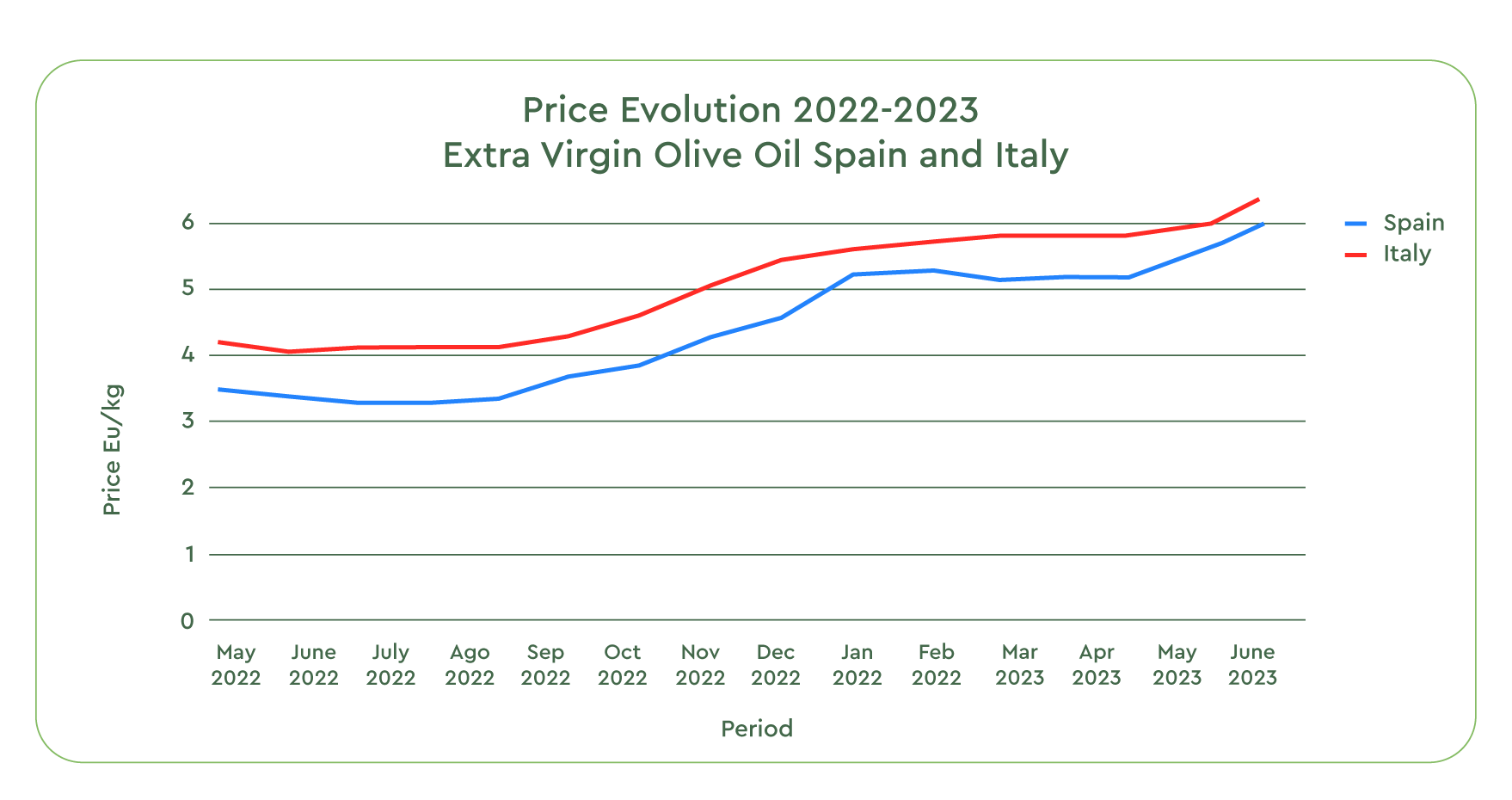 Certified Origins: Price evolution 2022-2023 - EVOO in Spain and Italy