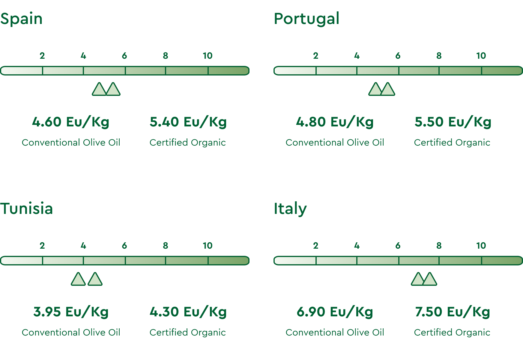 March Olive Oil Market Report