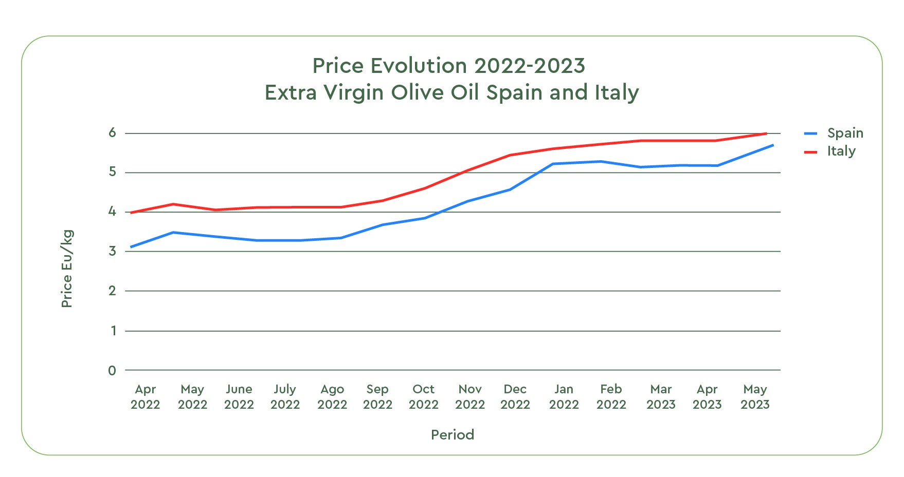 Price evolution of extra virgin olive oil in Spain and Italy - Certified Origins, May 2023 Market Report