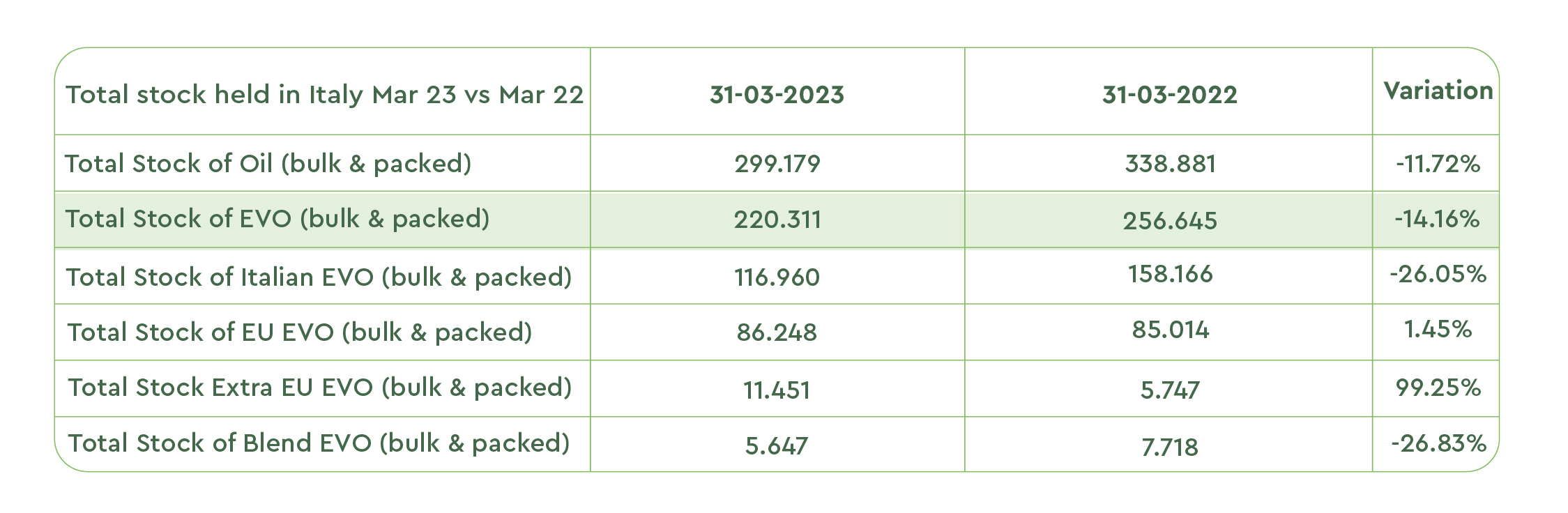 Olive oil stock held in Italy 2022 vs 2023