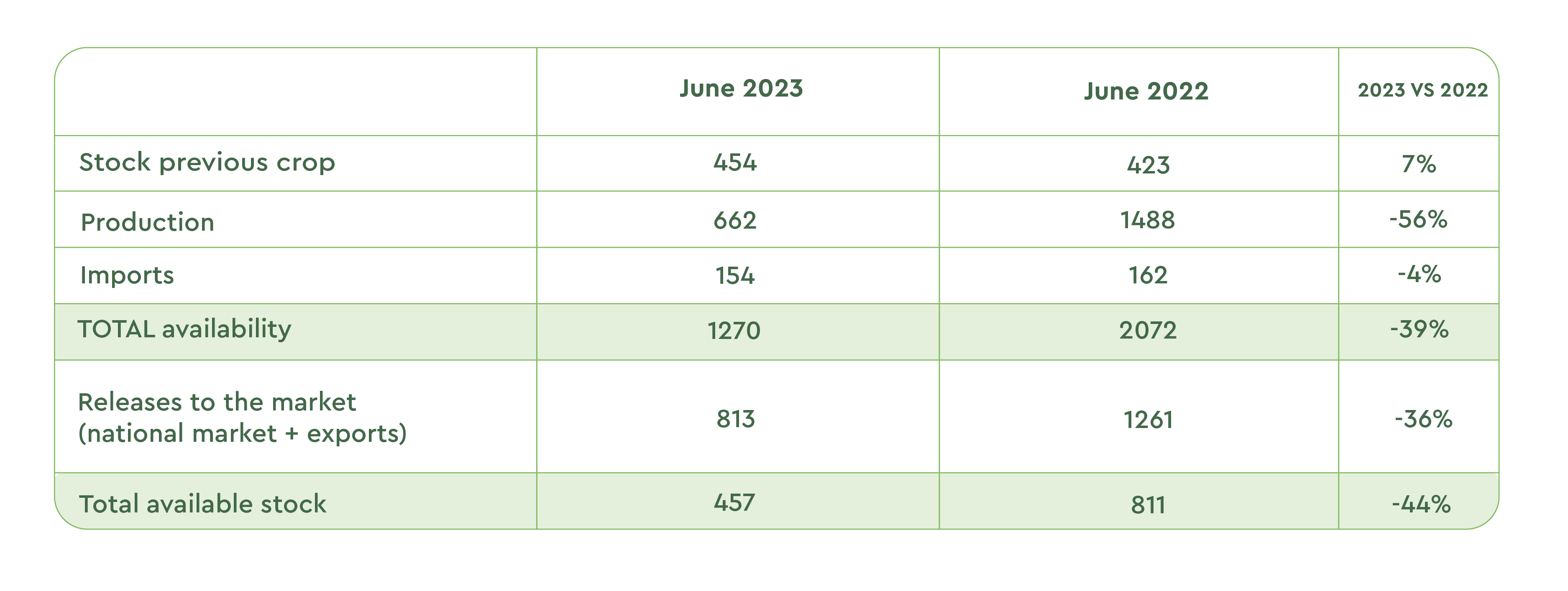 Certified Origins - Crop olive oil stock 2022 and 2023