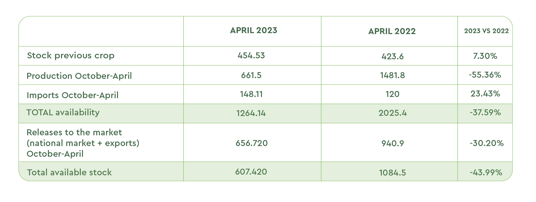 Olive oil production 2022 vs 2023