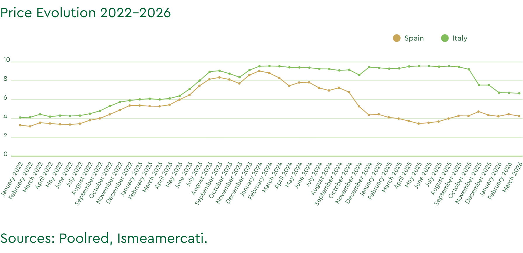 March Olive Oil Market Report